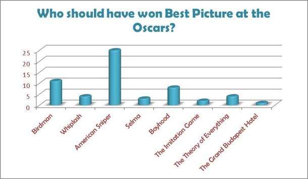 Who should have won Best Picture at the Oscars?